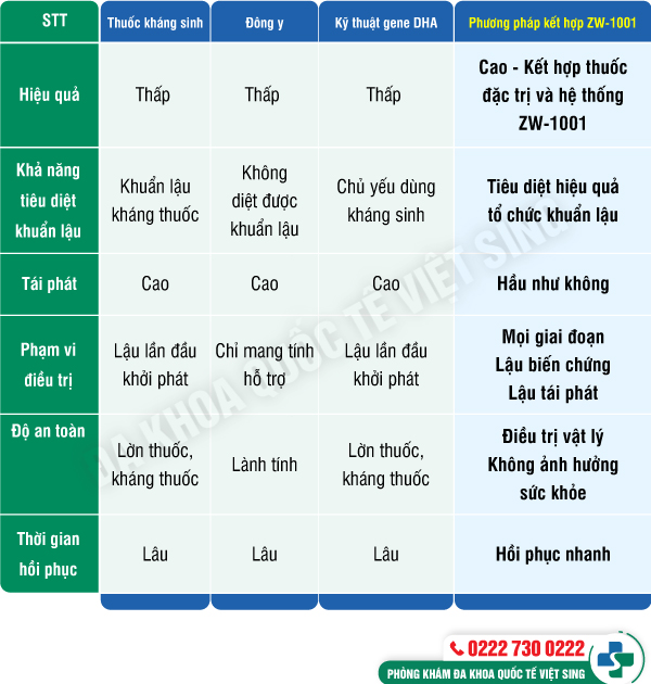 Chia sẻ kinh nghiệm điều trị bệnh lậu bằng phương pháp ZW -1001 từ A-Z