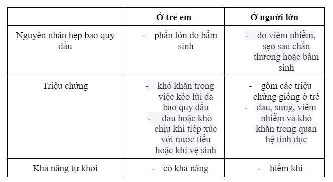Hẹp bao quy đầu ở người lớn khác gì với ở trẻ em mà cần lo lắng?