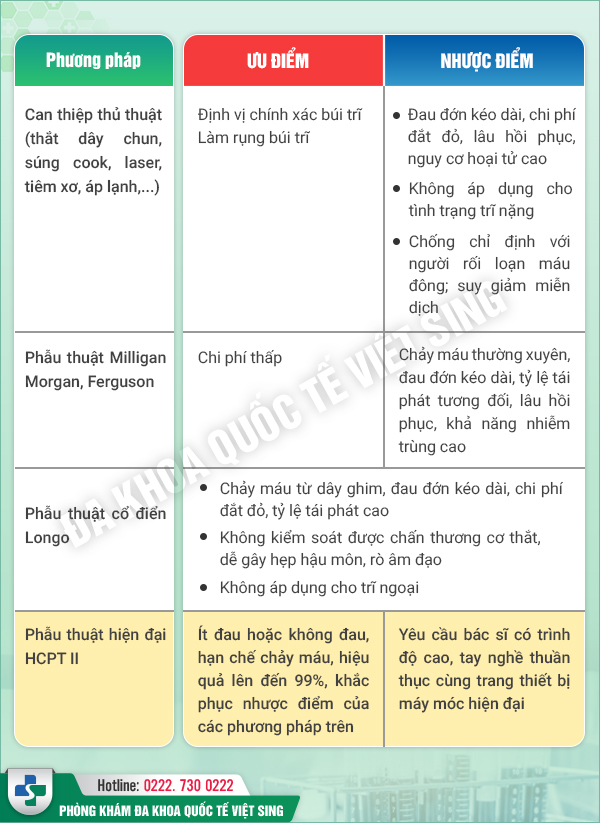 Phương pháp cắt trĩ HCPT có tốt như lời đồn?