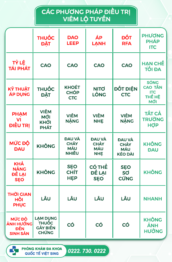 Chữa Viêm Lộ Tuyến Cổ Tử Cung Bằng Công Nghệ Sóng Cao Tần ITC Không Đốt