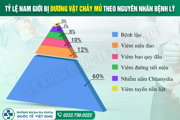 Bị dương vật chảy mủ – Không thể khẳng định chắc chắn là bệnh lậu