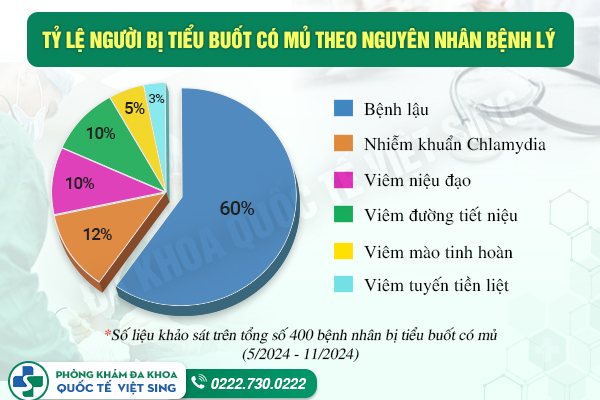 Tiểu buốt có mủ – Không đơn giản chỉ là triệu chứng bệnh lậu